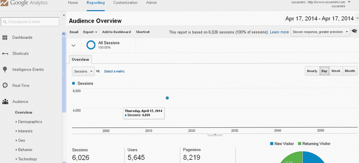 google analytics report for april 2014